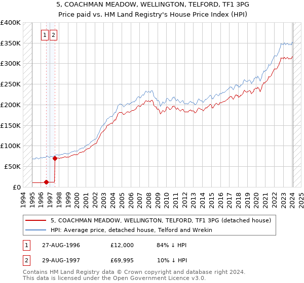 5, COACHMAN MEADOW, WELLINGTON, TELFORD, TF1 3PG: Price paid vs HM Land Registry's House Price Index