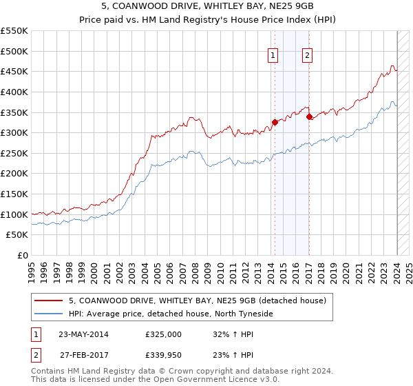5, COANWOOD DRIVE, WHITLEY BAY, NE25 9GB: Price paid vs HM Land Registry's House Price Index