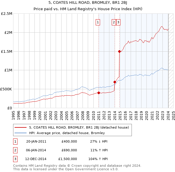 5, COATES HILL ROAD, BROMLEY, BR1 2BJ: Price paid vs HM Land Registry's House Price Index