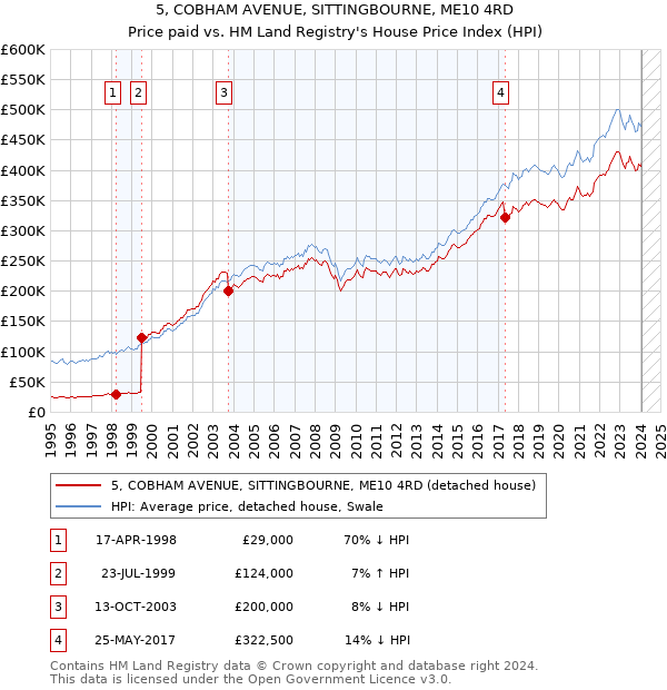 5, COBHAM AVENUE, SITTINGBOURNE, ME10 4RD: Price paid vs HM Land Registry's House Price Index