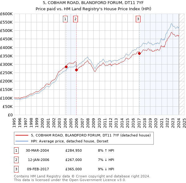 5, COBHAM ROAD, BLANDFORD FORUM, DT11 7YF: Price paid vs HM Land Registry's House Price Index