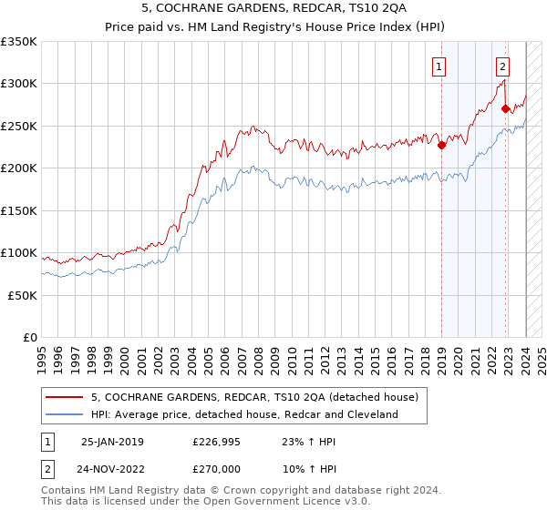 5, COCHRANE GARDENS, REDCAR, TS10 2QA: Price paid vs HM Land Registry's House Price Index