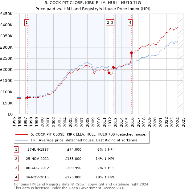 5, COCK PIT CLOSE, KIRK ELLA, HULL, HU10 7LG: Price paid vs HM Land Registry's House Price Index