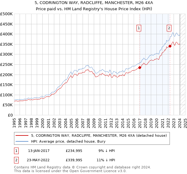 5, CODRINGTON WAY, RADCLIFFE, MANCHESTER, M26 4XA: Price paid vs HM Land Registry's House Price Index
