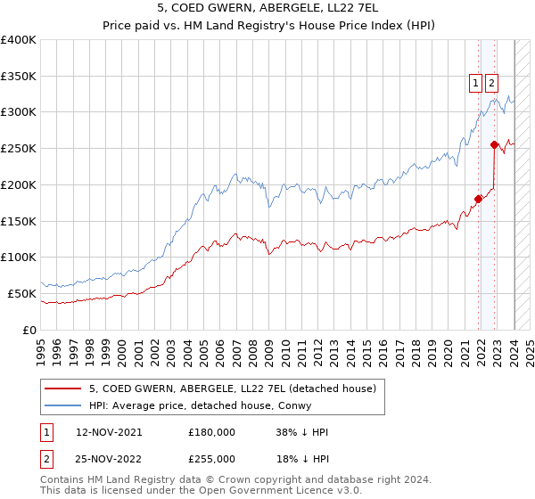 5, COED GWERN, ABERGELE, LL22 7EL: Price paid vs HM Land Registry's House Price Index