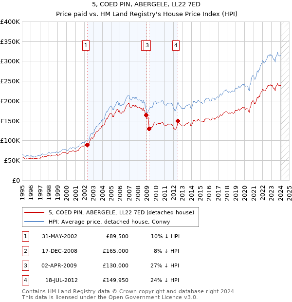 5, COED PIN, ABERGELE, LL22 7ED: Price paid vs HM Land Registry's House Price Index
