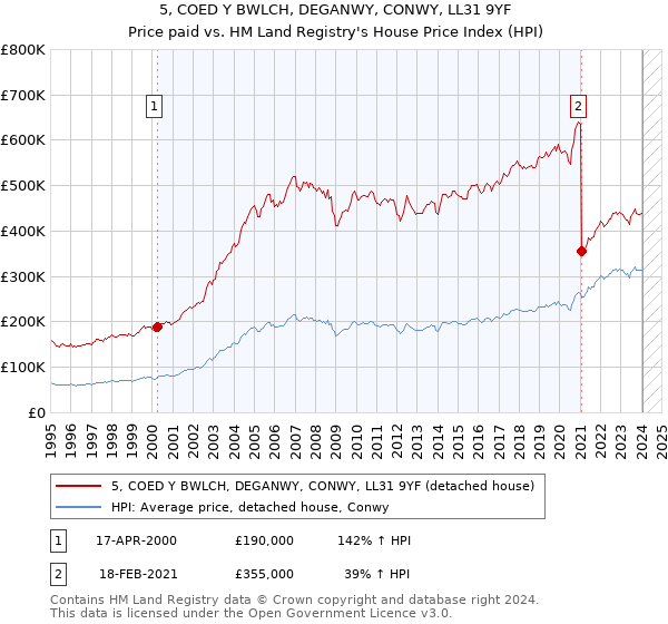 5, COED Y BWLCH, DEGANWY, CONWY, LL31 9YF: Price paid vs HM Land Registry's House Price Index
