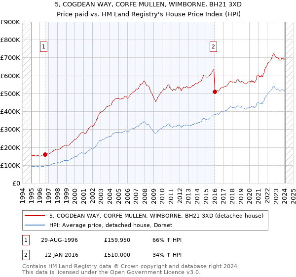 5, COGDEAN WAY, CORFE MULLEN, WIMBORNE, BH21 3XD: Price paid vs HM Land Registry's House Price Index