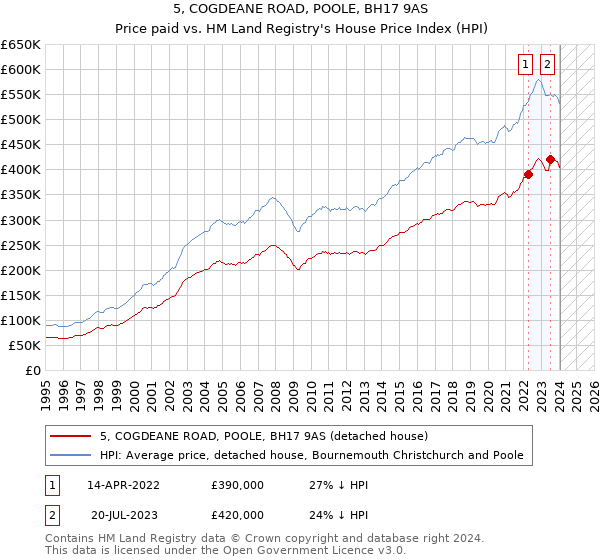 5, COGDEANE ROAD, POOLE, BH17 9AS: Price paid vs HM Land Registry's House Price Index