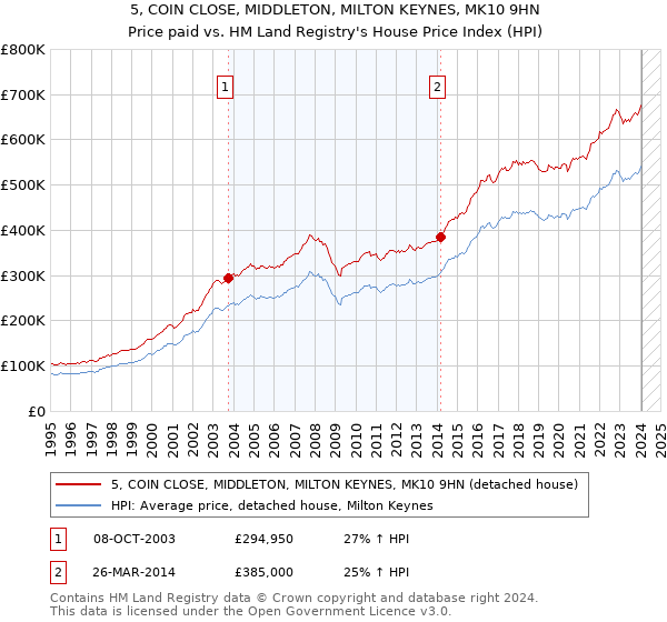 5, COIN CLOSE, MIDDLETON, MILTON KEYNES, MK10 9HN: Price paid vs HM Land Registry's House Price Index