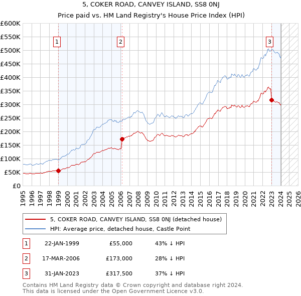 5, COKER ROAD, CANVEY ISLAND, SS8 0NJ: Price paid vs HM Land Registry's House Price Index