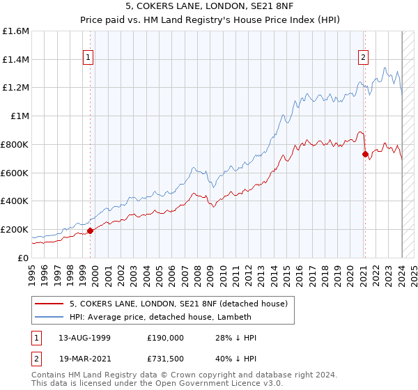 5, COKERS LANE, LONDON, SE21 8NF: Price paid vs HM Land Registry's House Price Index