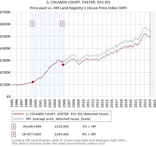 5, COLANDS COURT, EXETER, EX2 8YJ: Price paid vs HM Land Registry's House Price Index
