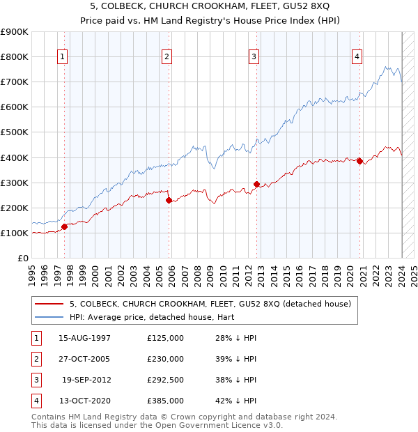 5, COLBECK, CHURCH CROOKHAM, FLEET, GU52 8XQ: Price paid vs HM Land Registry's House Price Index