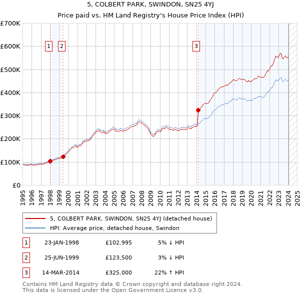 5, COLBERT PARK, SWINDON, SN25 4YJ: Price paid vs HM Land Registry's House Price Index
