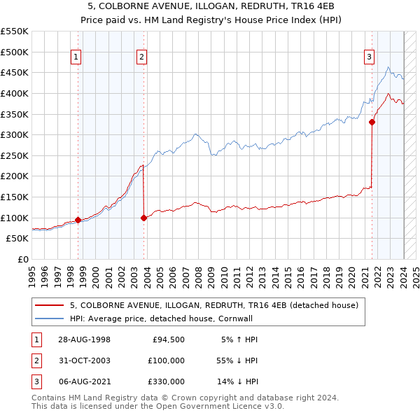 5, COLBORNE AVENUE, ILLOGAN, REDRUTH, TR16 4EB: Price paid vs HM Land Registry's House Price Index