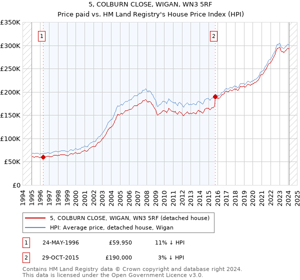 5, COLBURN CLOSE, WIGAN, WN3 5RF: Price paid vs HM Land Registry's House Price Index