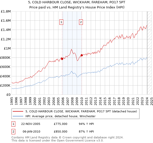 5, COLD HARBOUR CLOSE, WICKHAM, FAREHAM, PO17 5PT: Price paid vs HM Land Registry's House Price Index