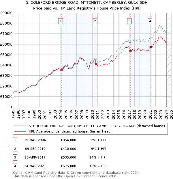 5, COLEFORD BRIDGE ROAD, MYTCHETT, CAMBERLEY, GU16 6DH: Price paid vs HM Land Registry's House Price Index