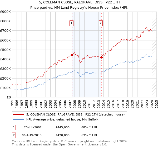 5, COLEMAN CLOSE, PALGRAVE, DISS, IP22 1TH: Price paid vs HM Land Registry's House Price Index