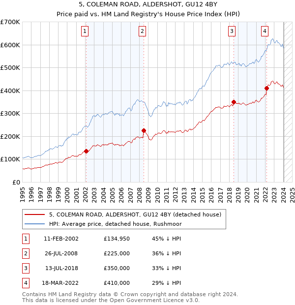 5, COLEMAN ROAD, ALDERSHOT, GU12 4BY: Price paid vs HM Land Registry's House Price Index