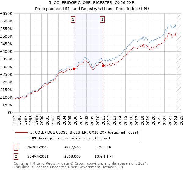 5, COLERIDGE CLOSE, BICESTER, OX26 2XR: Price paid vs HM Land Registry's House Price Index