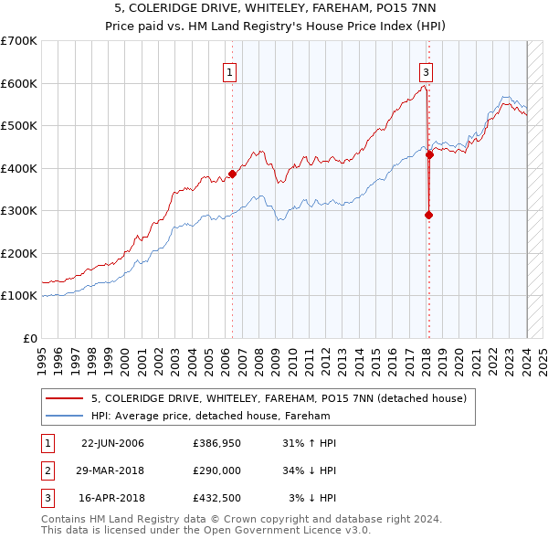 5, COLERIDGE DRIVE, WHITELEY, FAREHAM, PO15 7NN: Price paid vs HM Land Registry's House Price Index