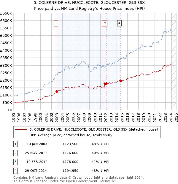 5, COLERNE DRIVE, HUCCLECOTE, GLOUCESTER, GL3 3SX: Price paid vs HM Land Registry's House Price Index