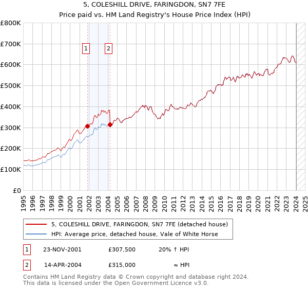 5, COLESHILL DRIVE, FARINGDON, SN7 7FE: Price paid vs HM Land Registry's House Price Index