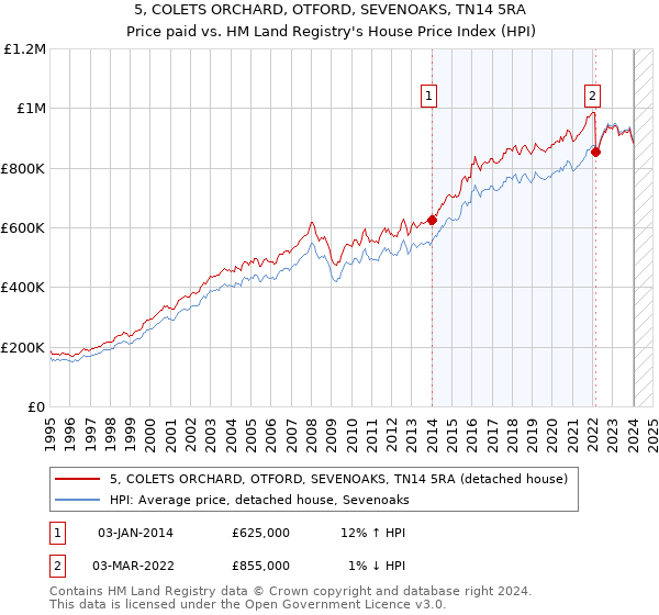 5, COLETS ORCHARD, OTFORD, SEVENOAKS, TN14 5RA: Price paid vs HM Land Registry's House Price Index