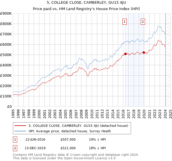 5, COLLEGE CLOSE, CAMBERLEY, GU15 4JU: Price paid vs HM Land Registry's House Price Index
