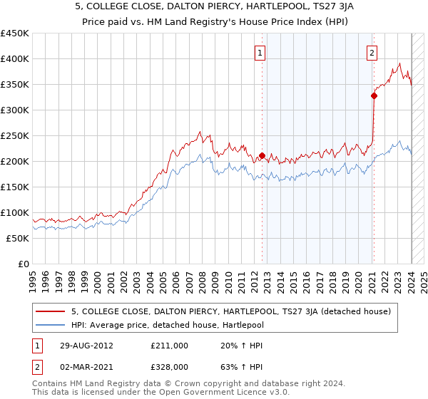 5, COLLEGE CLOSE, DALTON PIERCY, HARTLEPOOL, TS27 3JA: Price paid vs HM Land Registry's House Price Index