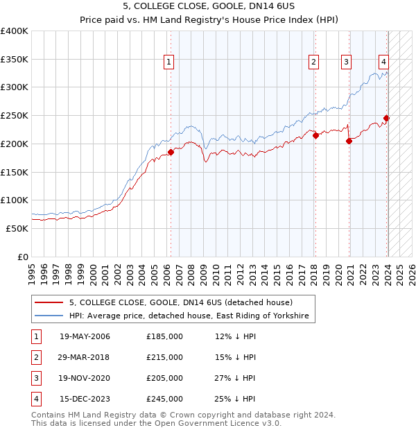 5, COLLEGE CLOSE, GOOLE, DN14 6US: Price paid vs HM Land Registry's House Price Index