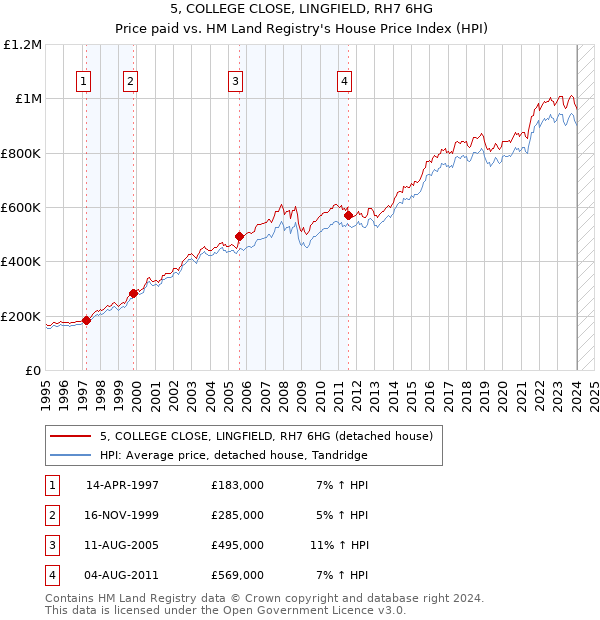 5, COLLEGE CLOSE, LINGFIELD, RH7 6HG: Price paid vs HM Land Registry's House Price Index