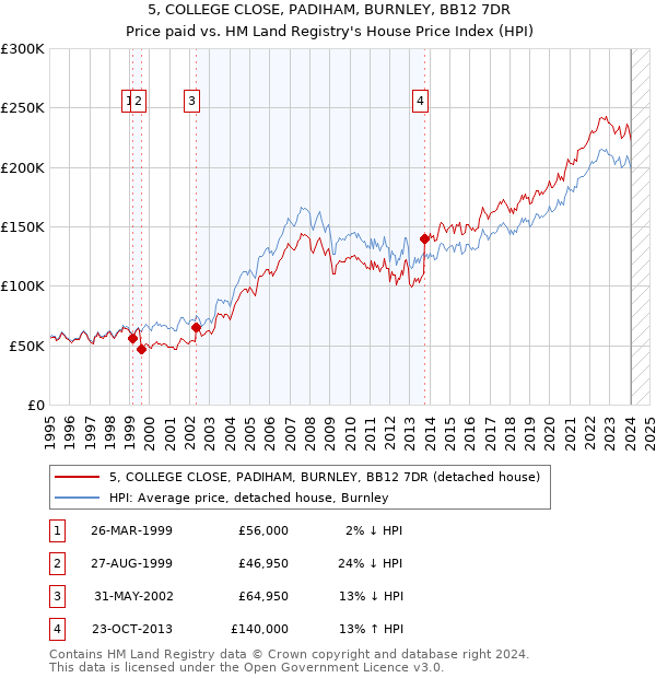 5, COLLEGE CLOSE, PADIHAM, BURNLEY, BB12 7DR: Price paid vs HM Land Registry's House Price Index