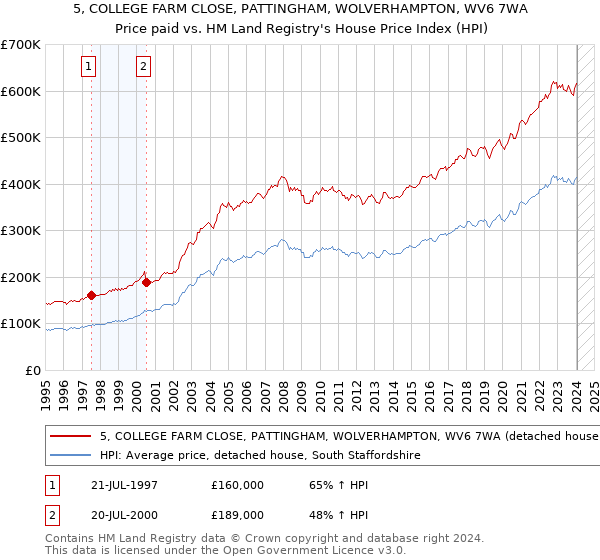5, COLLEGE FARM CLOSE, PATTINGHAM, WOLVERHAMPTON, WV6 7WA: Price paid vs HM Land Registry's House Price Index