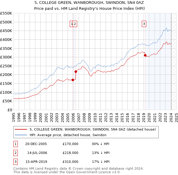 5, COLLEGE GREEN, WANBOROUGH, SWINDON, SN4 0AZ: Price paid vs HM Land Registry's House Price Index