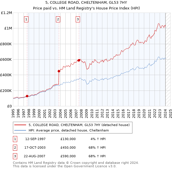 5, COLLEGE ROAD, CHELTENHAM, GL53 7HY: Price paid vs HM Land Registry's House Price Index