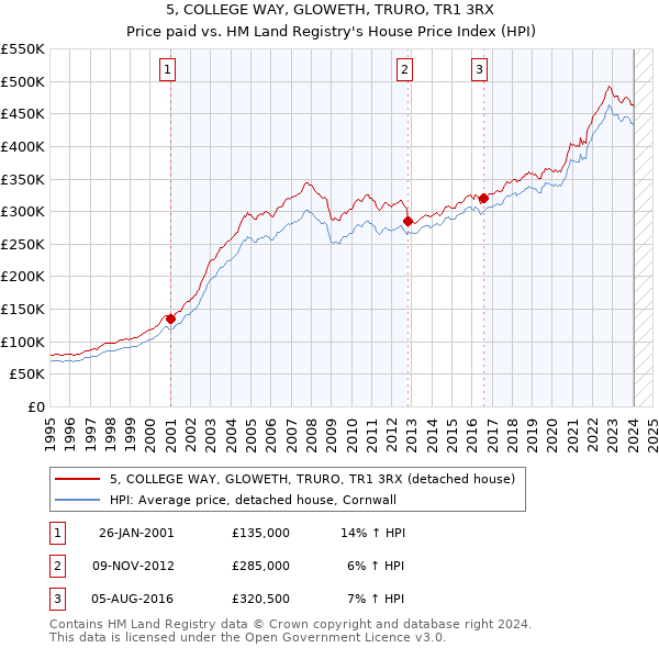 5, COLLEGE WAY, GLOWETH, TRURO, TR1 3RX: Price paid vs HM Land Registry's House Price Index