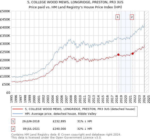 5, COLLEGE WOOD MEWS, LONGRIDGE, PRESTON, PR3 3US: Price paid vs HM Land Registry's House Price Index