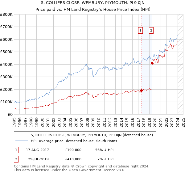 5, COLLIERS CLOSE, WEMBURY, PLYMOUTH, PL9 0JN: Price paid vs HM Land Registry's House Price Index