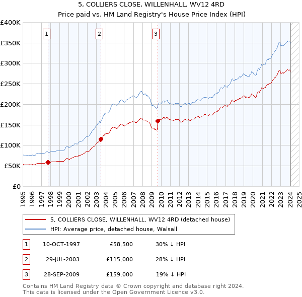 5, COLLIERS CLOSE, WILLENHALL, WV12 4RD: Price paid vs HM Land Registry's House Price Index