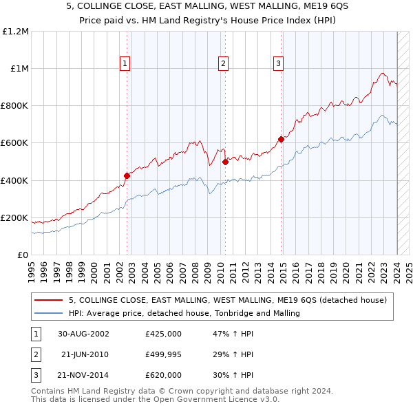 5, COLLINGE CLOSE, EAST MALLING, WEST MALLING, ME19 6QS: Price paid vs HM Land Registry's House Price Index