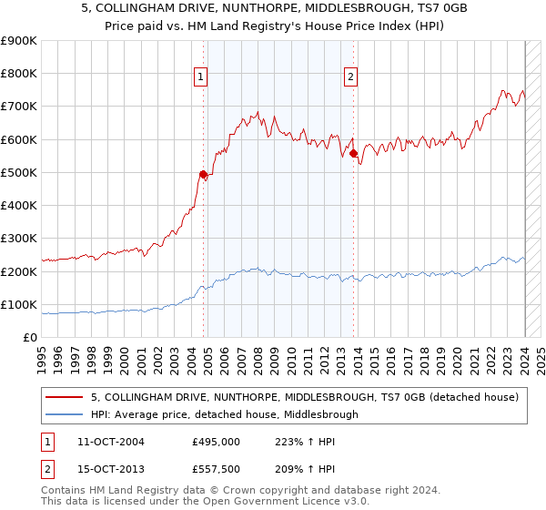 5, COLLINGHAM DRIVE, NUNTHORPE, MIDDLESBROUGH, TS7 0GB: Price paid vs HM Land Registry's House Price Index