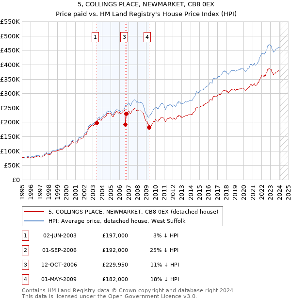 5, COLLINGS PLACE, NEWMARKET, CB8 0EX: Price paid vs HM Land Registry's House Price Index