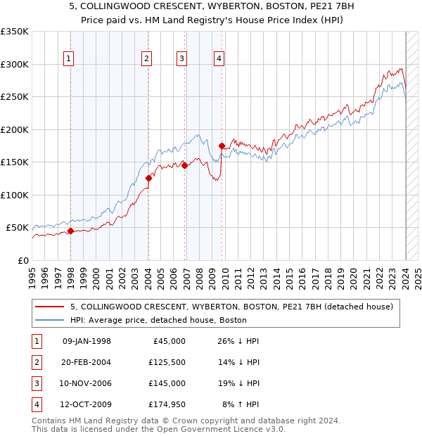 5, COLLINGWOOD CRESCENT, WYBERTON, BOSTON, PE21 7BH: Price paid vs HM Land Registry's House Price Index
