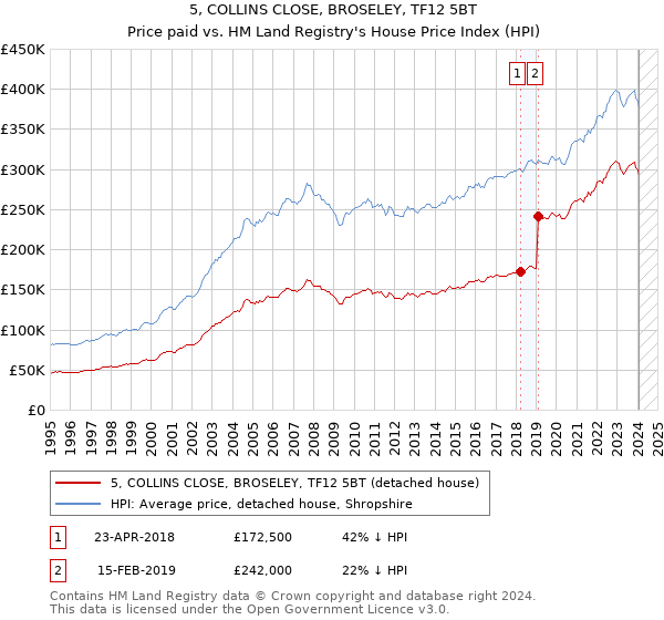 5, COLLINS CLOSE, BROSELEY, TF12 5BT: Price paid vs HM Land Registry's House Price Index