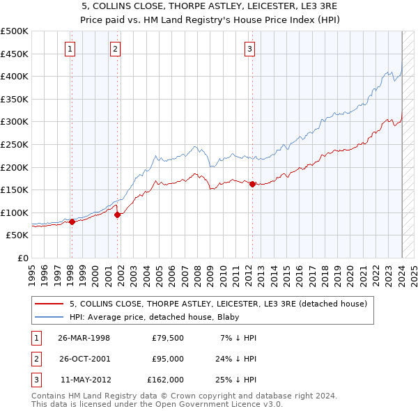 5, COLLINS CLOSE, THORPE ASTLEY, LEICESTER, LE3 3RE: Price paid vs HM Land Registry's House Price Index