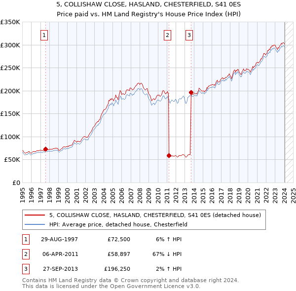 5, COLLISHAW CLOSE, HASLAND, CHESTERFIELD, S41 0ES: Price paid vs HM Land Registry's House Price Index