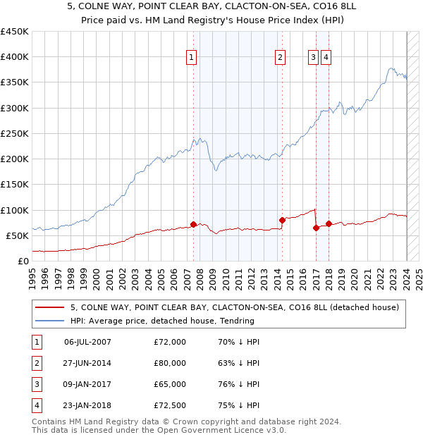 5, COLNE WAY, POINT CLEAR BAY, CLACTON-ON-SEA, CO16 8LL: Price paid vs HM Land Registry's House Price Index